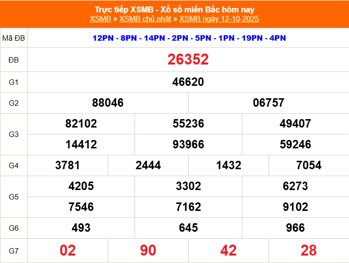 Soi Cầu XSMB 12-10-2025 – Dự đoán MB kubet chính thức Chốt Lô Miền Bắc Hôm Nay
